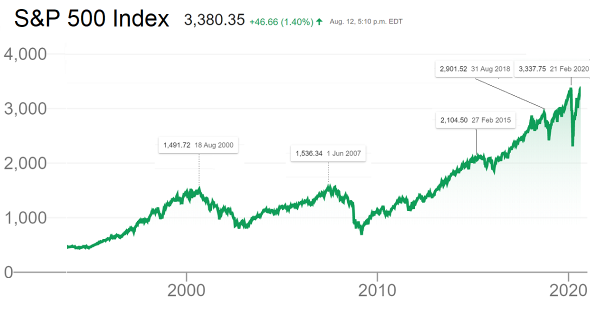 S&P 500 Chart S&P 500 Chart